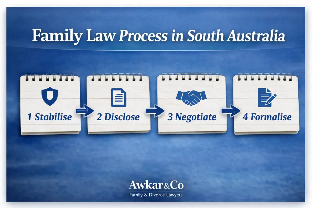 Family law process in South Australia for divorce parenting child support and property matters
